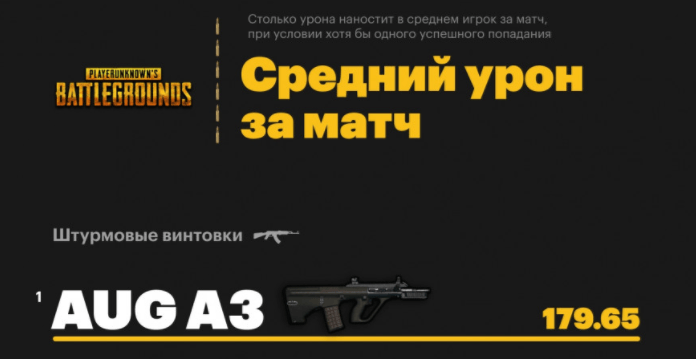 AUG A3 — самое результативное оружие по урону в PUBG