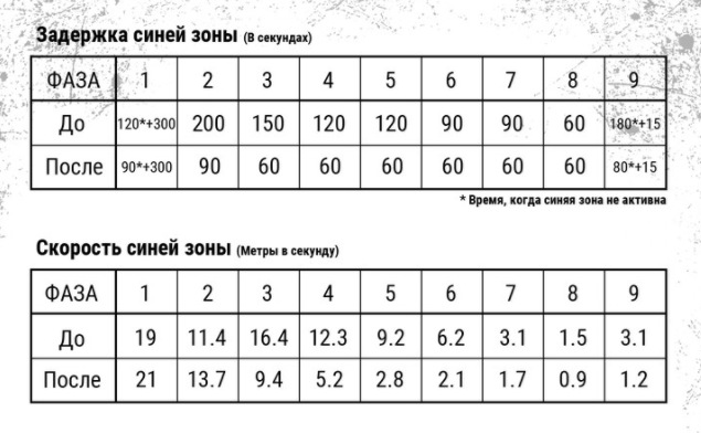 Задержка, скорость и урон от синей зоны в PUBG (после патча)