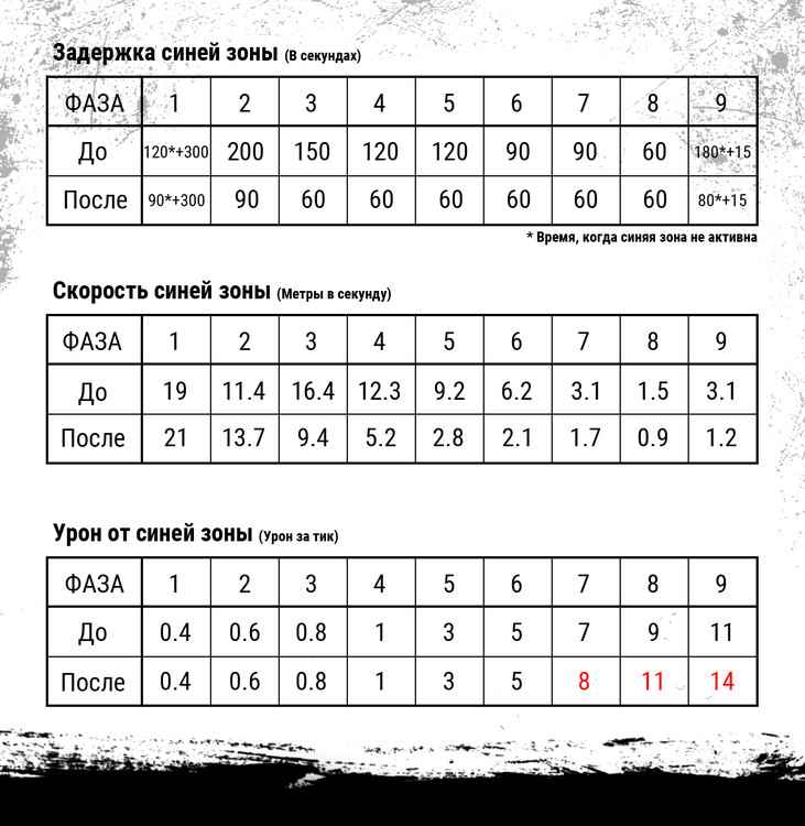 Задержка, скорость и урон от синей зоны в PUBG (после патча)