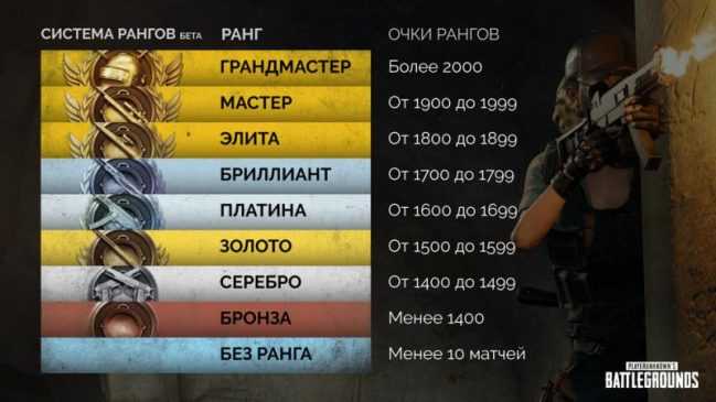 Получение ранговых очков РО в PUBG