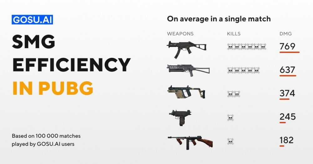 Пистолет-пулемет Tommy Gun самое слабое оружие в PUBG