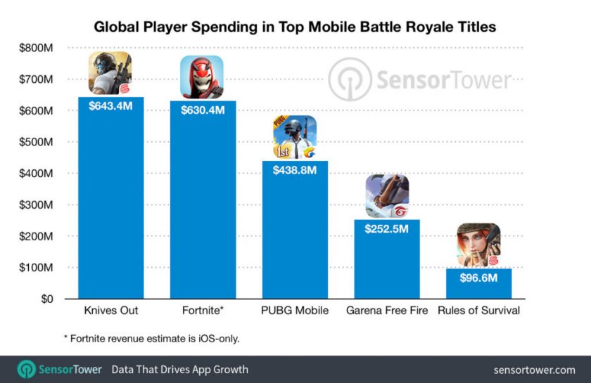 Мобильные приложения PUBG заработали свыше $2 млрд за 2 года