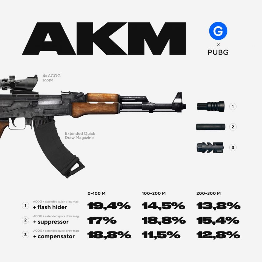 С каким дулом игроки стреляют наиболее точно с AKM?