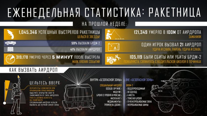 Игрок вызвал 21 Air Drop на прошлой неделе (Статистика от PUBG Corp)