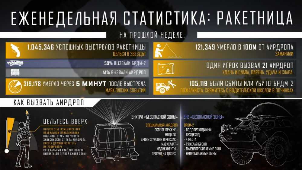 Игрок вызвал 21 Air Drop на прошлой неделе (Статистика от PUBG Corp)