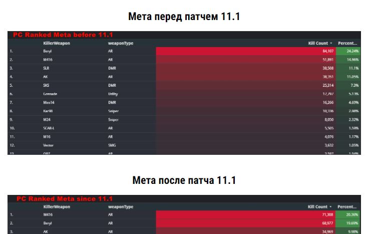 Beryl M762 перестал быть самым популярным оружием в PUBG после выхода патча 11.1
